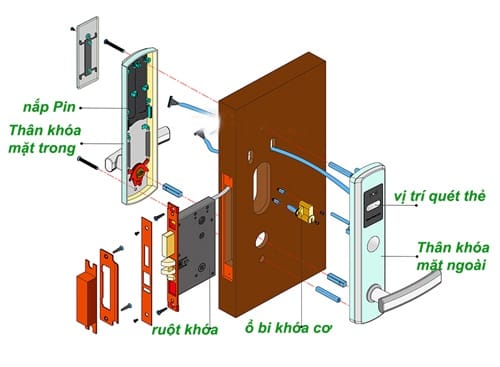 Cấu tạo của khóa cửa thẻ từ